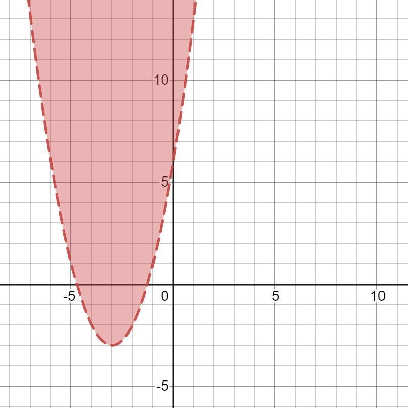 Graph the quadratic inequality of y>x^2+6x+6-example-1