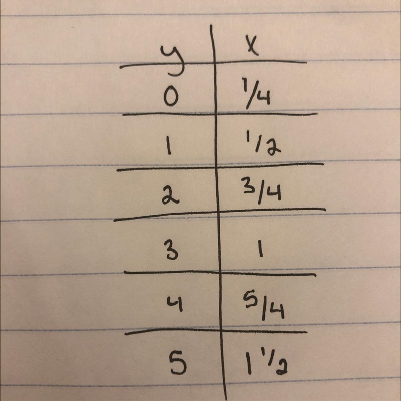 Using the equation y=4x-1 to create a table-example-1