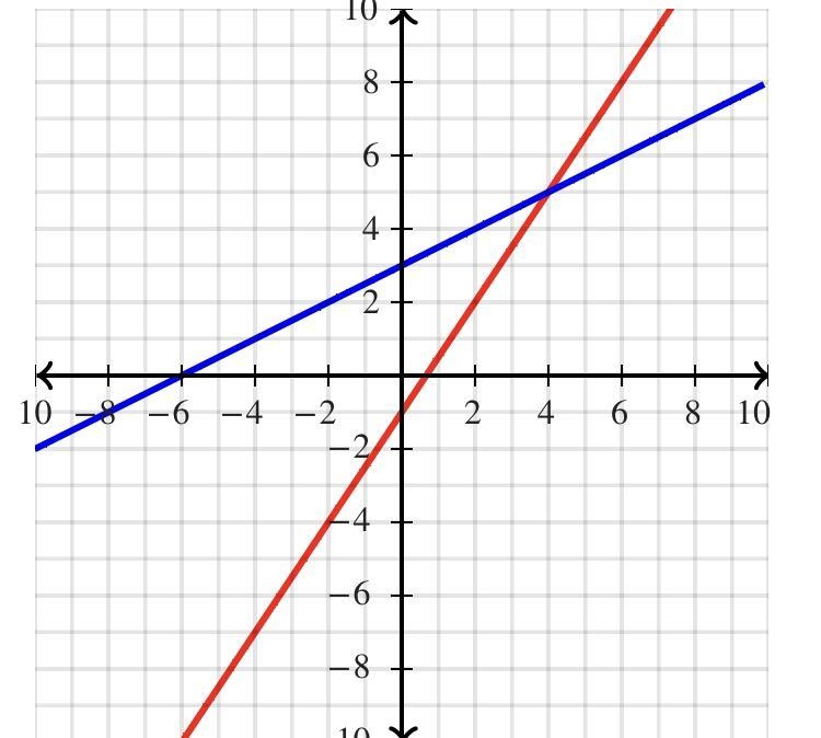 What graph is y=1/2x+3 y=3/2x-1-example-1