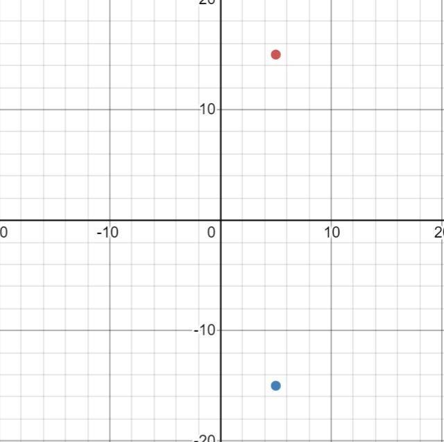 What is reflection of (5, 15) across the x-axis?-example-1