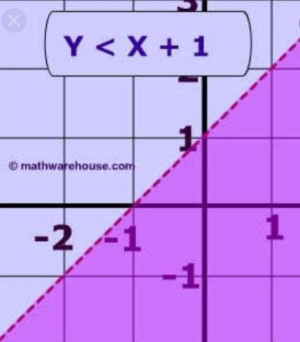 Complete the inequality for this graph acellus-example-1