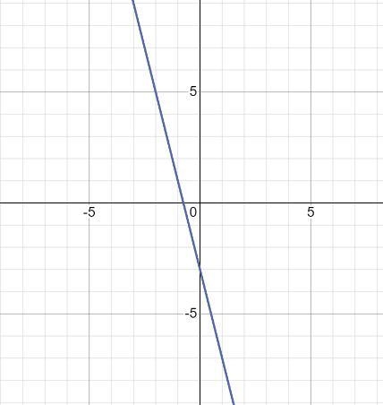 Solve the linear system of equations using addition. Graph the equations to verify-example-1