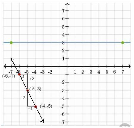 Graph a line that contains the point (-5,-3) and has a slope of −2-example-1