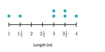 The plot below shows the length of each of the 7 bulletin boards hanging in the fifth-example-1