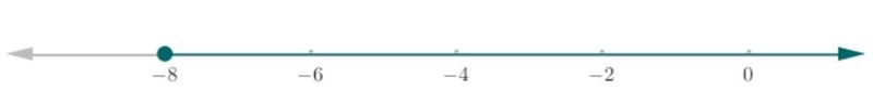 Solve the inequality what is the solution?-example-1