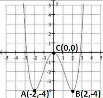 Use the graph of f to estimate the local maximum and local minimum. Local maximum-example-1