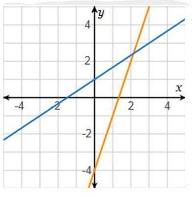 The solution of the system of equations has coordinates where x is between 2 and 3 and-example-1