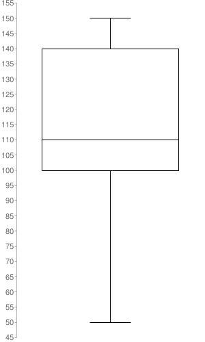 Two groups went bowling. Here are the scores from each group. Group A: 80, 100, 190, 110, 70, 90, 130 Group-example-2