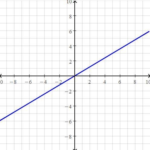 I'm having trouble graphing this problem: y=3/5x-example-1