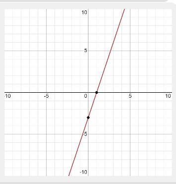 Graph the line with the equation y = 3x - 3. Pleaseeee-example-2