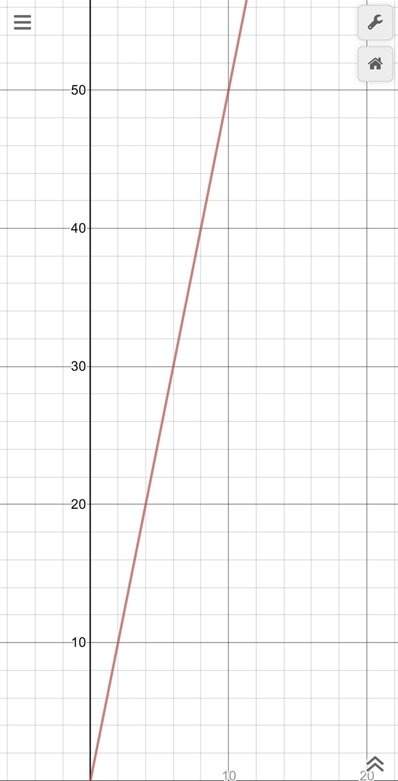 I have to plot, y=5x-0 on this graph! can someone help?-example-1