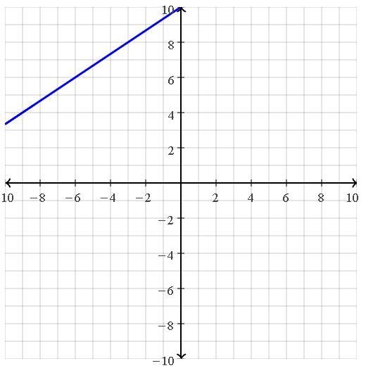 PLEASE ASAP What is the equation of the line passes through the point (-6, 6) and-example-1