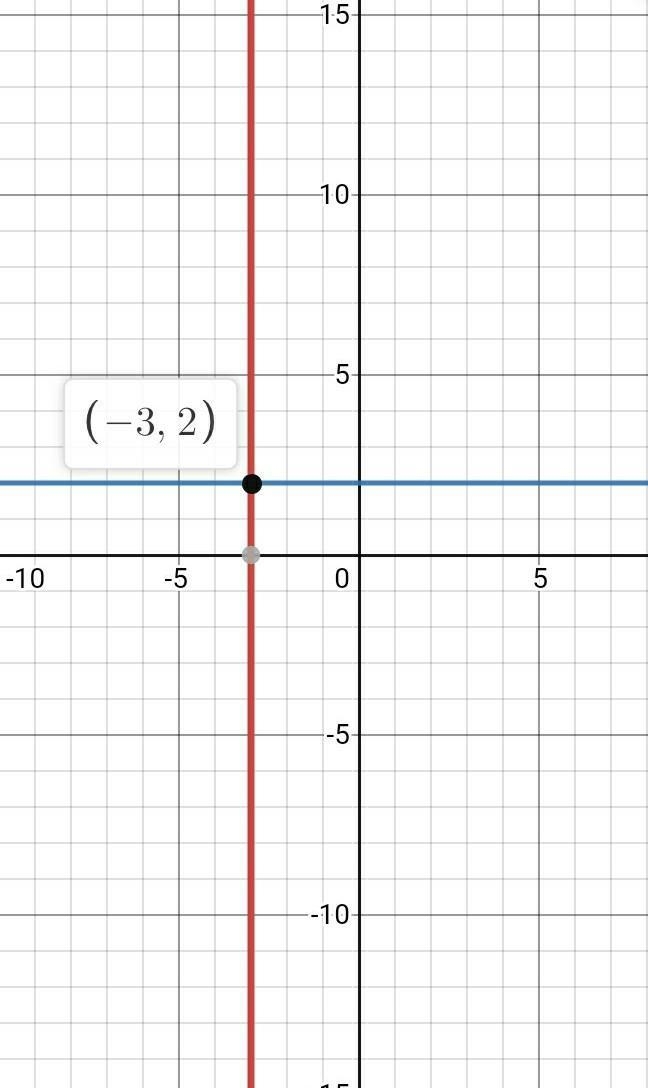 The lines r: x+3=0 and s: y-2=0 intersect at a point P. a) Determine the coordinates-example-1