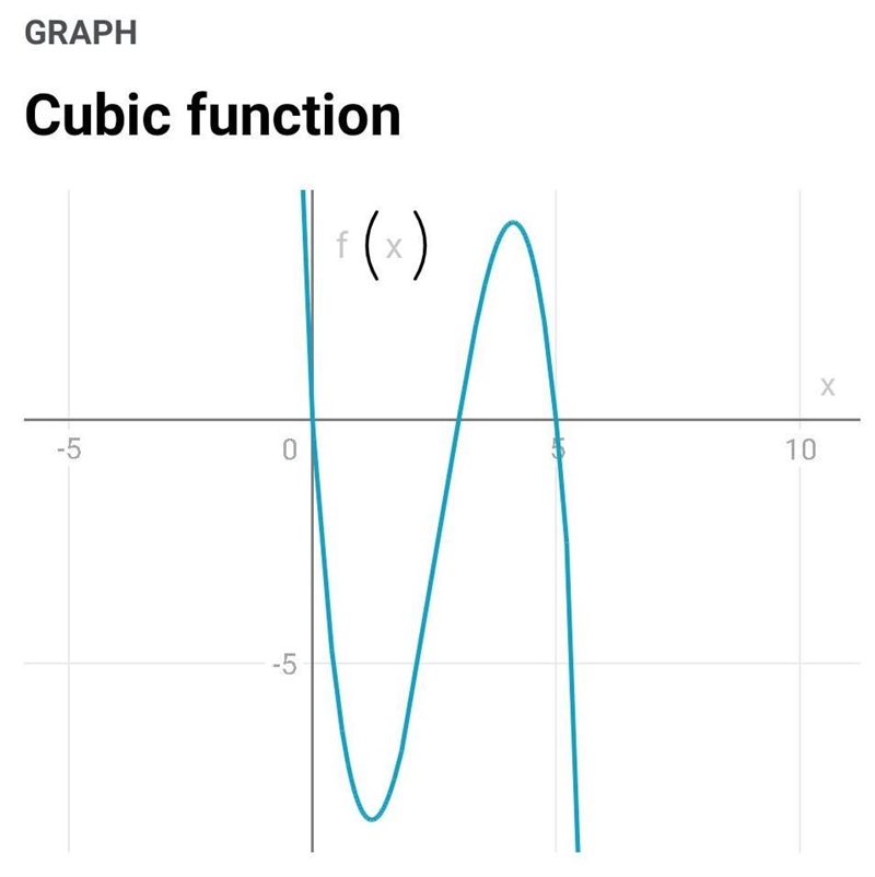 F(x) = -x^3+8x^2-15x Domain: Range: R Rel. Maximum: X=3 Rel. Minimum(s): X2 End Behavior-example-5