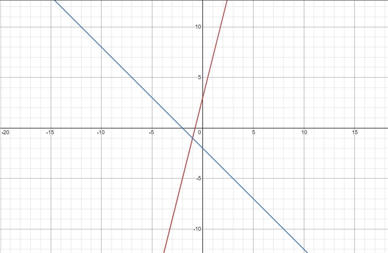 Y=4x+3 y= -x -2 on a graph-example-1