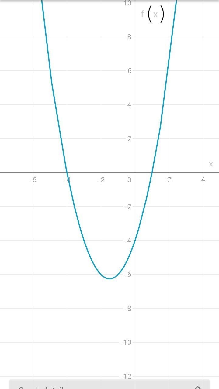 Graph f(x) = (x - 1) (x + 4)?-example-1