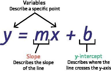 Write an equation of the line with the given slope and y-intercept. slope: 4/3 y-intercept-example-1