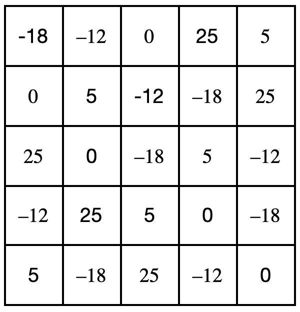 Fill in the table so that every row and every column sums to zero.-example-1