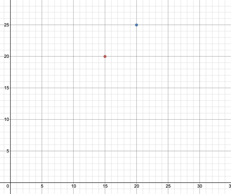 What is the slope of the line that passes through these two points (15,20) and (20,25)-example-1