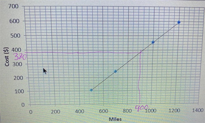 The cost of a flight is related to the distance traveled. Using the graph, what would-example-1