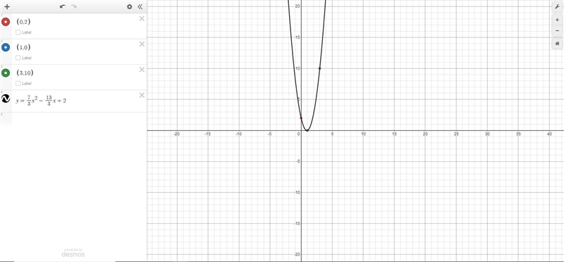 Create the quadratic function that contains the points (0,2), (1,0), and (3,10). Show-example-1