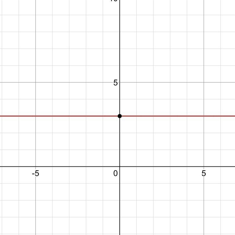 Vhich of the equations below represents a line parallel to the x-axis? A. y = 3 B-example-1