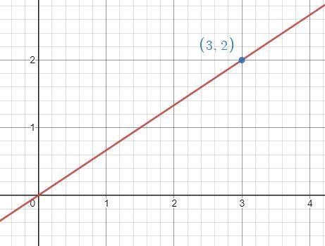 What is the equation of the line that passes through the point (3,2) and has a slope-example-1