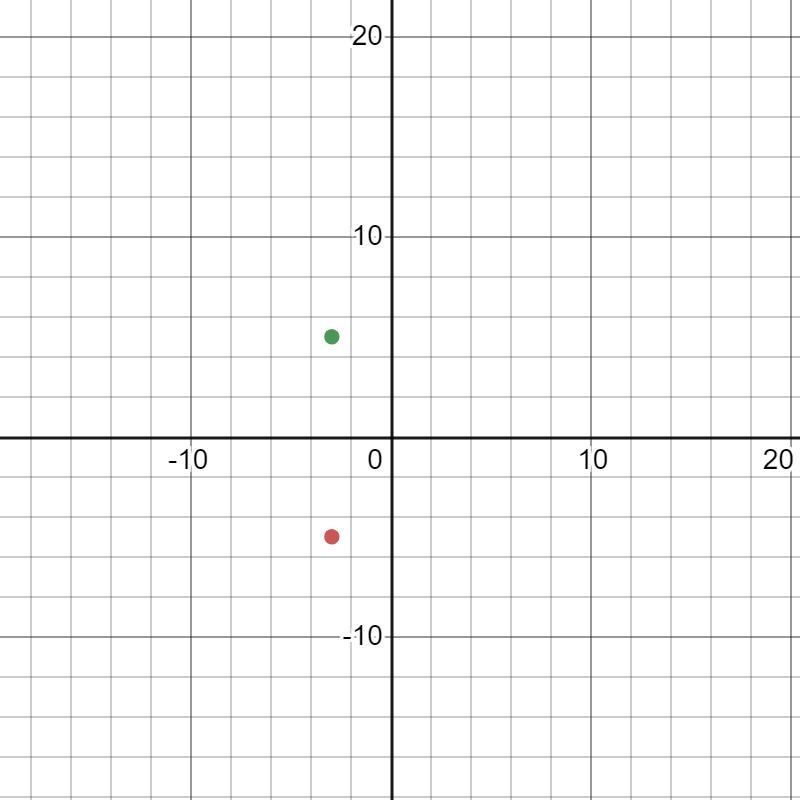 What is the image of (-3,-5)) after a reflection over the x-axis?-example-1