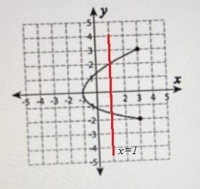 Determine if the relation below represents a function. Explain your reasoning-example-1