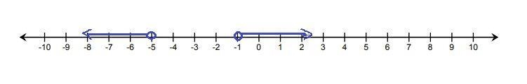 Solve each compound inequality. Graph your solutions. 5 + m > 4 or 7m< -35-example-1