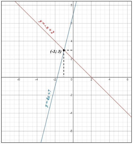 PLSSSSS HELP ME!!! 80 Points!! What is the apparent solution to the system of equations-example-1