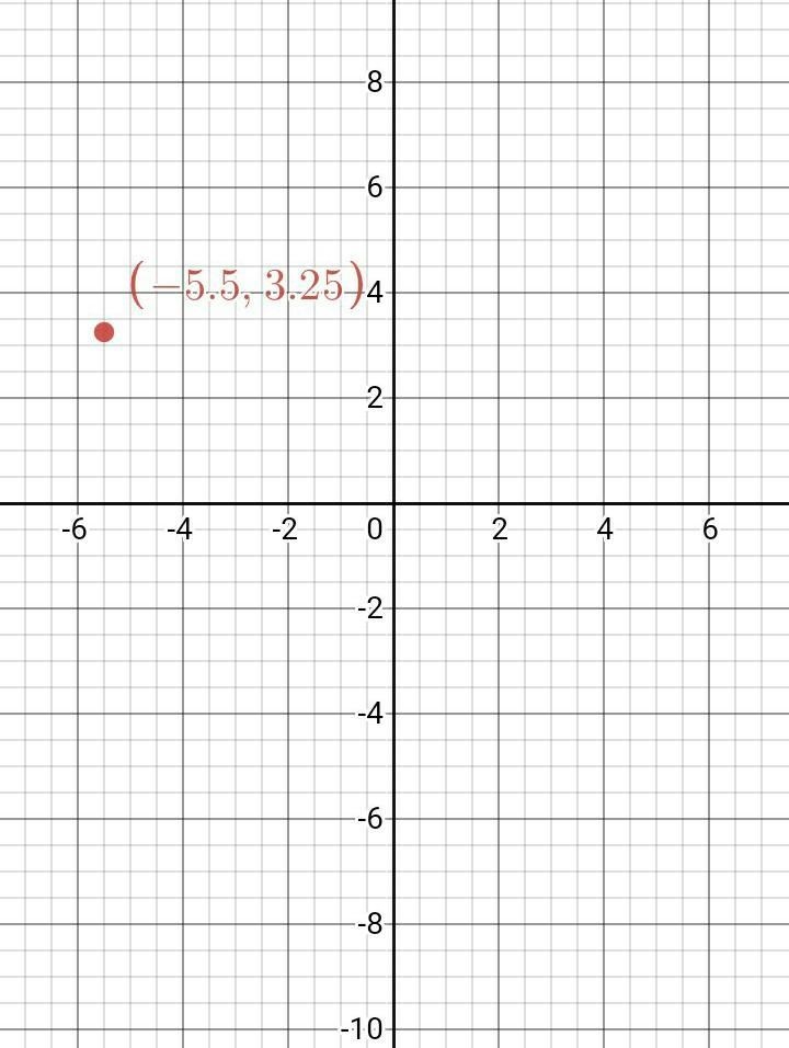 -11/2 and 13/4 plot the point-example-1