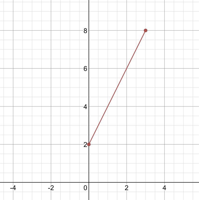 (0, 2) (3, 8) write an equation in slope intercept form-example-1