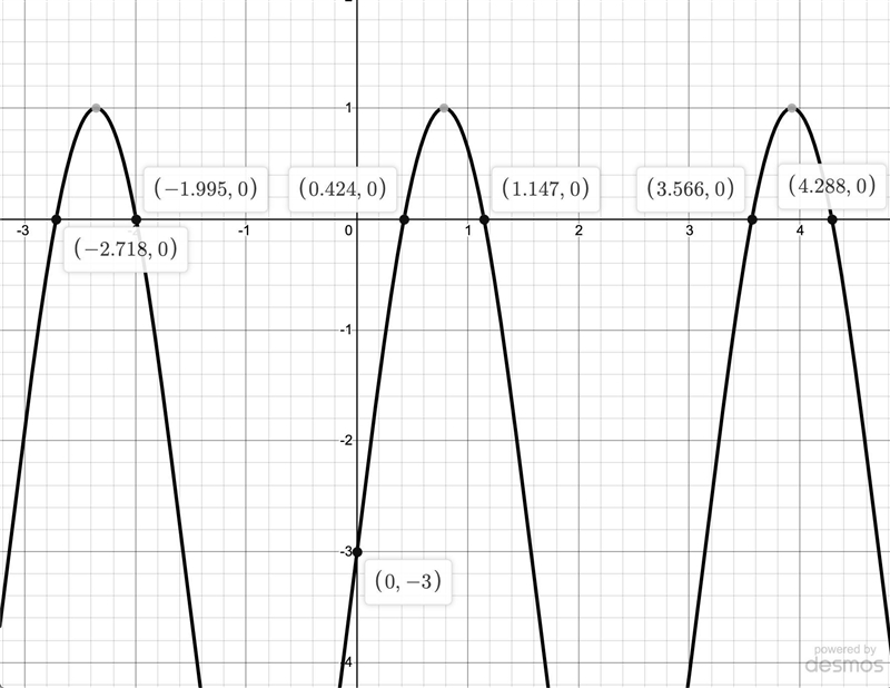 Graph a sine function whose amplitude is 4, period is π , midline is y=−3, and y-intercept-example-1