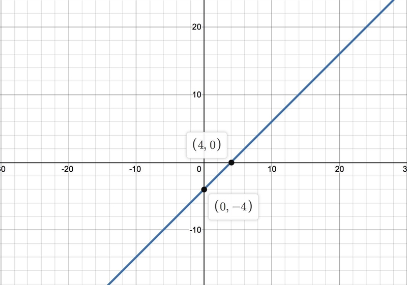 Can anyone explain how you graph things for example, like y=x-4 how would you graph-example-1