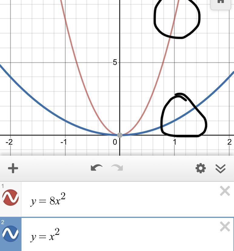 If the value of a is 8 in F(x)=ax^2 What does the graph look like-example-1