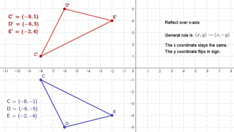 CDE is reflected over the x axis . what are the vertices of c'd'e please help!! &lt-example-1