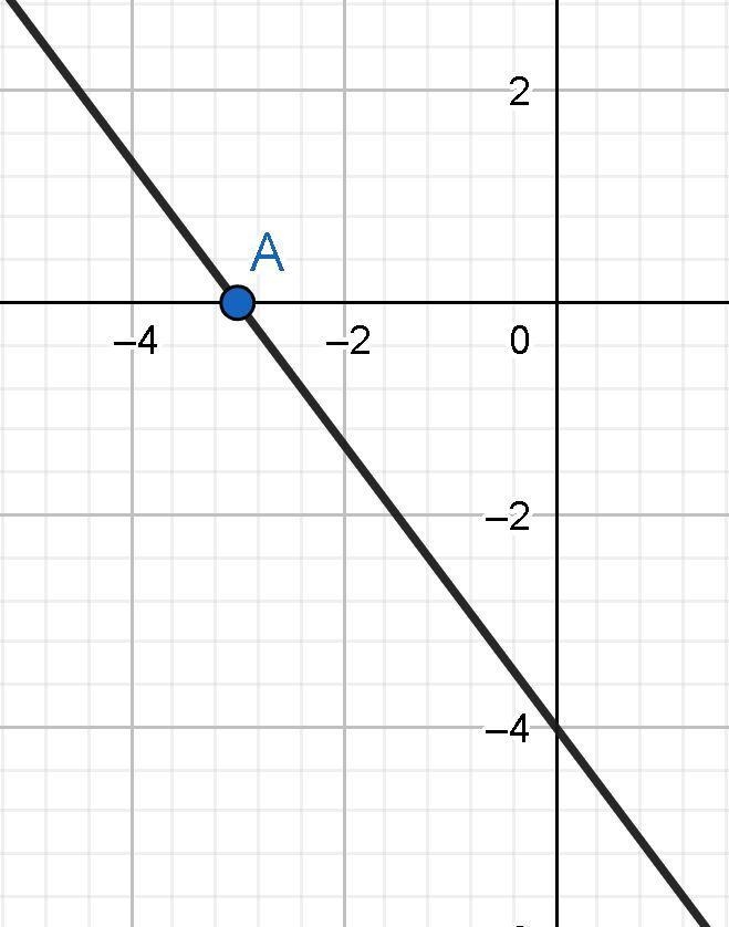 12x+9y=-36 4x+3y=-12 graphed-example-1