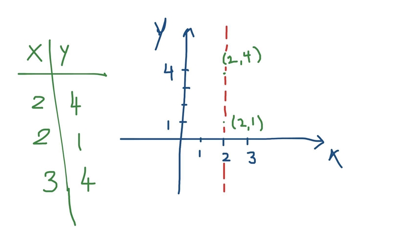 If the x-values repeat in a table, is it a function or not a function?-example-1