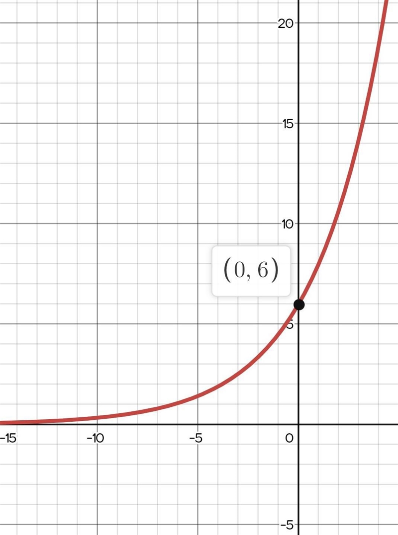 Make a table for the function using the given domain. Then graph the function using-example-1