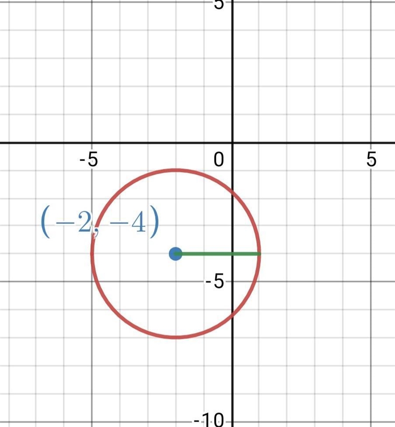 Identify the center and radius of the circle with the following equation: x^2+y^2+4x-example-1