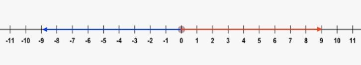 The temperature at dawn is 9 degrees Celsius away from 0. Select ALL the temperatures-example-1