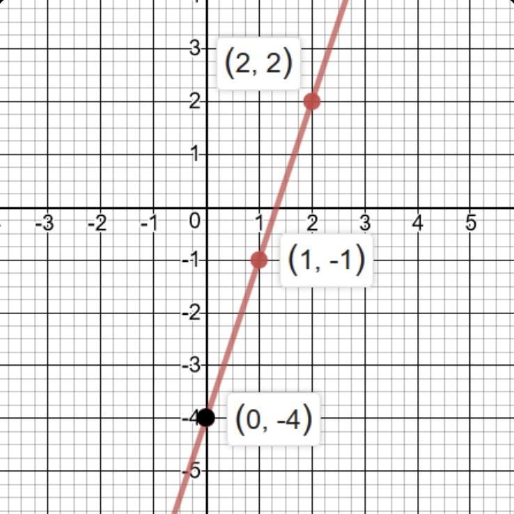 Graph y= –3x+4. i need a pic 5o points and brain thing-example-1