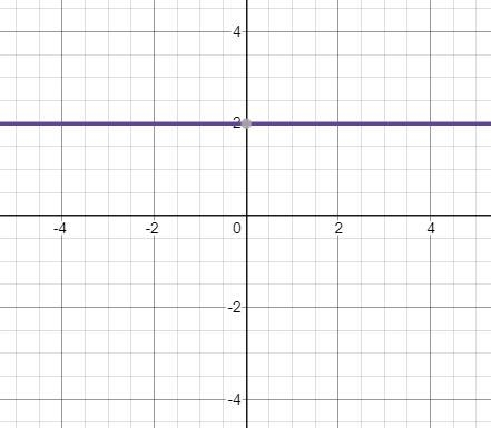 The graph of y = f(x) is shown below. Determine the value of x when f(x) = 2?-example-1