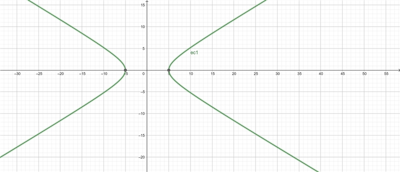 Consider the conic section C represented by the equation 9x2 – 25y2 = 225. Which of-example-1