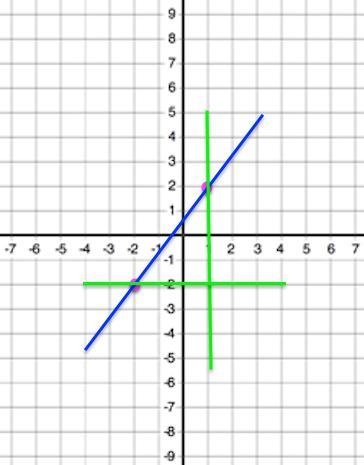 Find the distance between (-2, -2) and (1, 2).-example-1