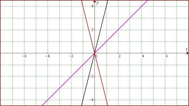 If you apply the changes below to the linear parent function, fx) = x, what is the-example-1