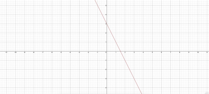 Graph the linear equation y = -2x + 3-example-1