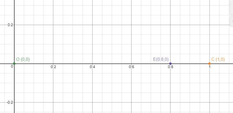 Plot c so its distance from the origin is 1. Plot poin e 4/5 closer to the origin-example-1