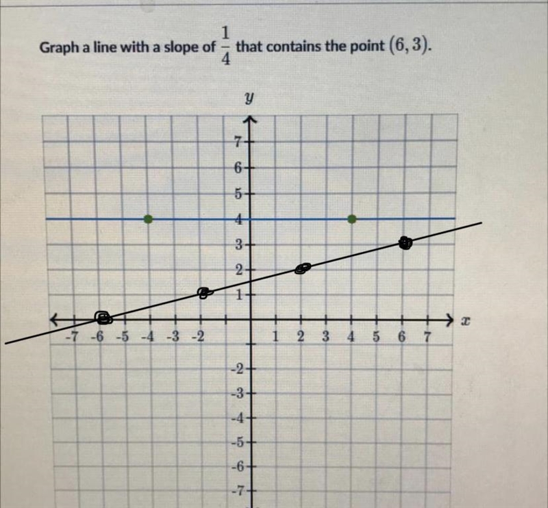 Please help!!!! Graph a line with a slope of 1/4 that contains the point (6,3). Any-example-1